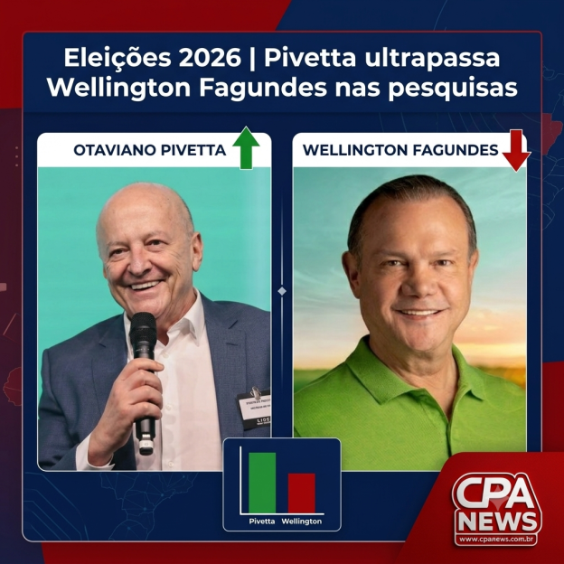 Pesquisa MT Dados aponta virada no cenário para o Governo de MT: Otaviano Pivetta ultrapassa Wellington Fagundes