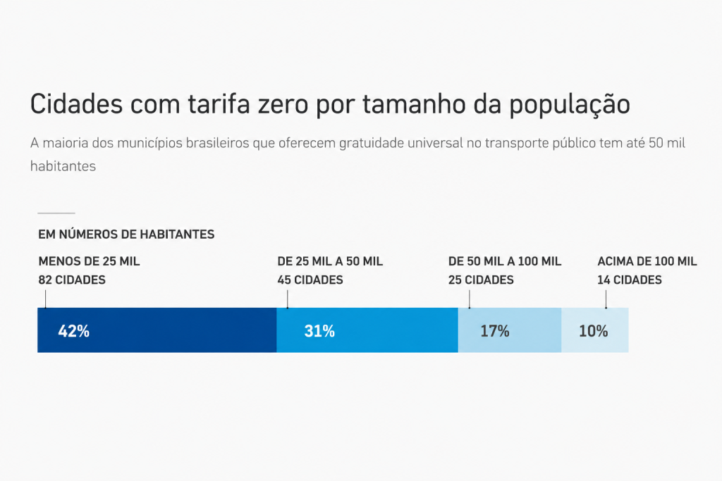 Tarifa zero cresce, mas cidades enfrentam desafio para manter ônibus gratuitos tarifa-zero-cresce,-mas-cidades-enfrentam-desafio-para-manter-onibus-gratuitos